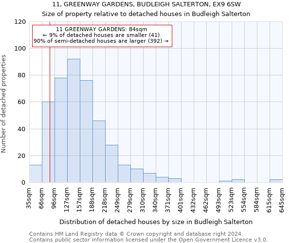 11, GREENWAY GARDENS, BUDLEIGH SALTERTON, EX9 6SW: Size of property relative to detached houses in Budleigh Salterton