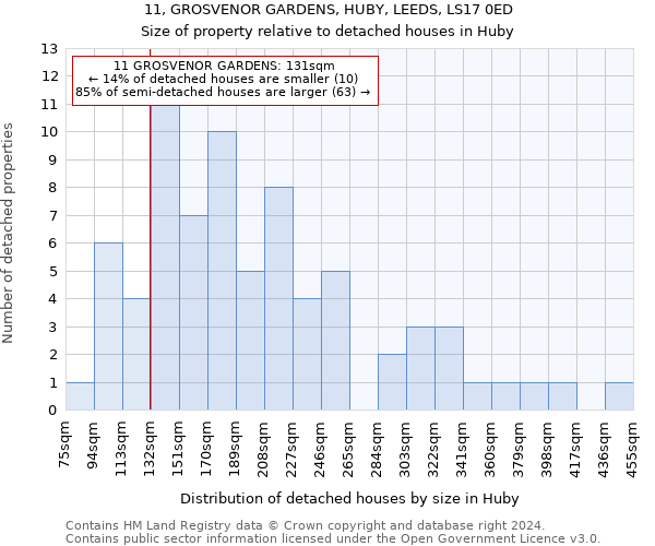 11, GROSVENOR GARDENS, HUBY, LEEDS, LS17 0ED: Size of property relative to detached houses in Huby