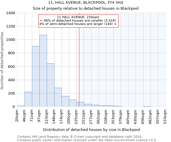 11, HALL AVENUE, BLACKPOOL, FY4 3AQ: Size of property relative to detached houses in Blackpool