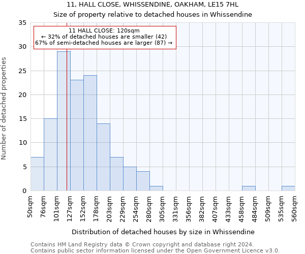 11, HALL CLOSE, WHISSENDINE, OAKHAM, LE15 7HL: Size of property relative to detached houses in Whissendine