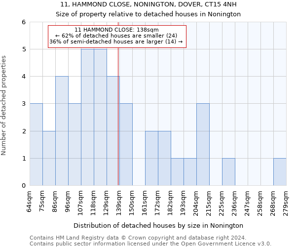 11, HAMMOND CLOSE, NONINGTON, DOVER, CT15 4NH: Size of property relative to detached houses in Nonington