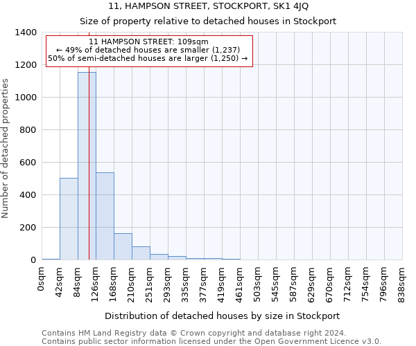 11, HAMPSON STREET, STOCKPORT, SK1 4JQ: Size of property relative to detached houses in Stockport