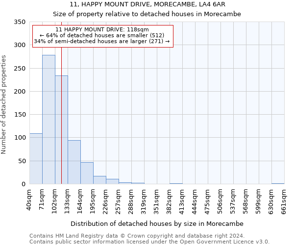 11, HAPPY MOUNT DRIVE, MORECAMBE, LA4 6AR: Size of property relative to detached houses in Morecambe