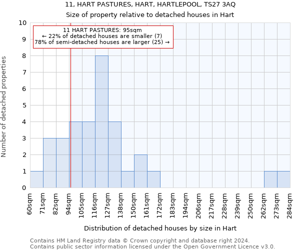 11, HART PASTURES, HART, HARTLEPOOL, TS27 3AQ: Size of property relative to detached houses in Hart