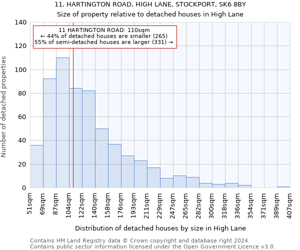 11, HARTINGTON ROAD, HIGH LANE, STOCKPORT, SK6 8BY: Size of property relative to detached houses in High Lane