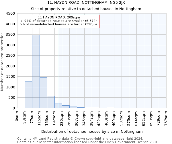 11, HAYDN ROAD, NOTTINGHAM, NG5 2JX: Size of property relative to detached houses in Nottingham