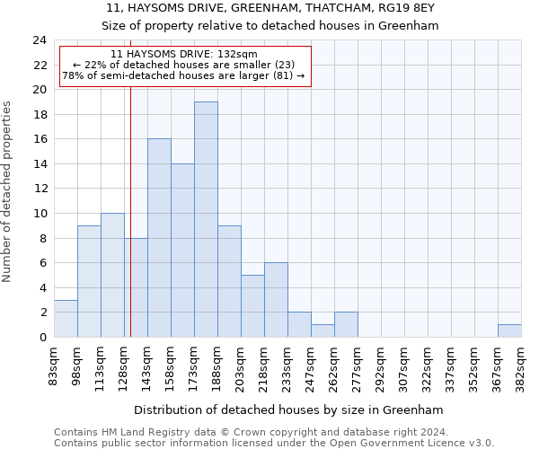 11, HAYSOMS DRIVE, GREENHAM, THATCHAM, RG19 8EY: Size of property relative to detached houses in Greenham