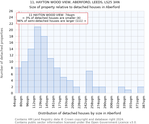 11, HAYTON WOOD VIEW, ABERFORD, LEEDS, LS25 3AN: Size of property relative to detached houses in Aberford