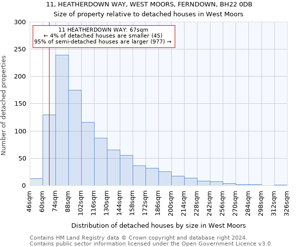 11, HEATHERDOWN WAY, WEST MOORS, FERNDOWN, BH22 0DB: Size of property relative to detached houses in West Moors