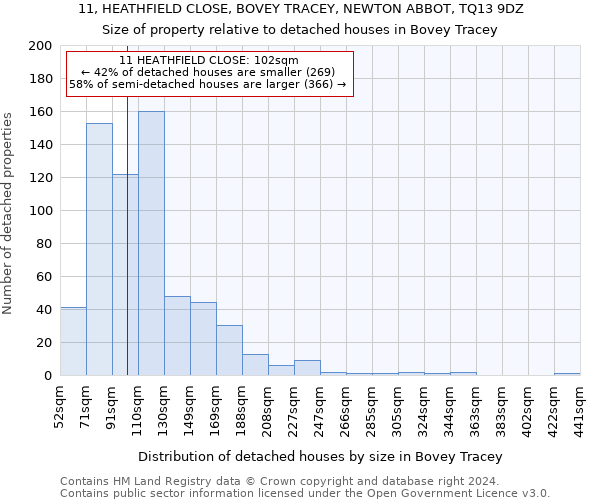 11, HEATHFIELD CLOSE, BOVEY TRACEY, NEWTON ABBOT, TQ13 9DZ: Size of property relative to detached houses in Bovey Tracey