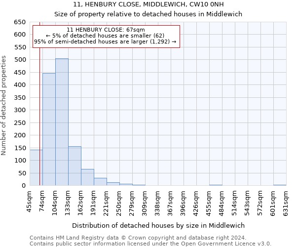 11, HENBURY CLOSE, MIDDLEWICH, CW10 0NH: Size of property relative to detached houses in Middlewich