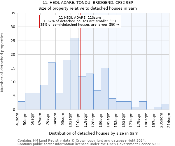 11, HEOL ADARE, TONDU, BRIDGEND, CF32 9EP: Size of property relative to detached houses in Sarn