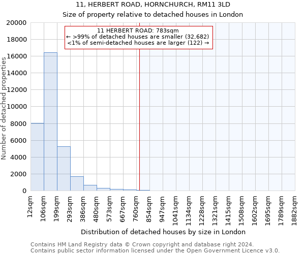 11, HERBERT ROAD, HORNCHURCH, RM11 3LD: Size of property relative to detached houses in London