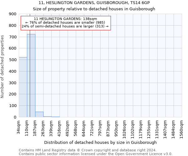 11, HESLINGTON GARDENS, GUISBOROUGH, TS14 6GP: Size of property relative to detached houses in Guisborough