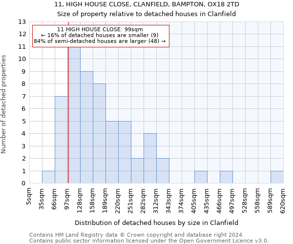 11, HIGH HOUSE CLOSE, CLANFIELD, BAMPTON, OX18 2TD: Size of property relative to detached houses in Clanfield