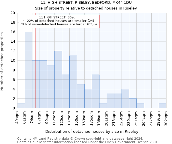 11, HIGH STREET, RISELEY, BEDFORD, MK44 1DU: Size of property relative to detached houses in Riseley