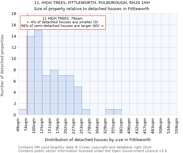 11, HIGH TREES, FITTLEWORTH, PULBOROUGH, RH20 1HH: Size of property relative to detached houses in Fittleworth