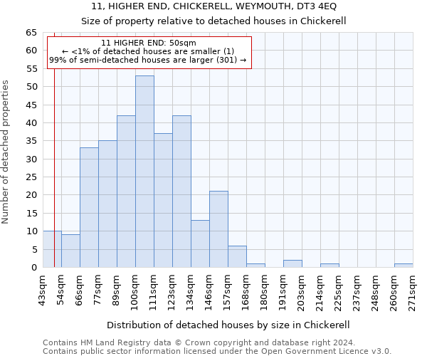 11, HIGHER END, CHICKERELL, WEYMOUTH, DT3 4EQ: Size of property relative to detached houses in Chickerell