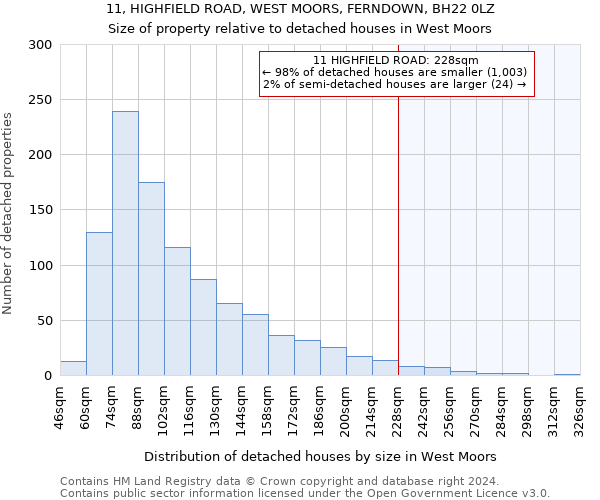 11, HIGHFIELD ROAD, WEST MOORS, FERNDOWN, BH22 0LZ: Size of property relative to detached houses in West Moors