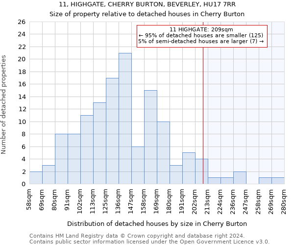 11, HIGHGATE, CHERRY BURTON, BEVERLEY, HU17 7RR: Size of property relative to detached houses in Cherry Burton