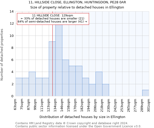 11, HILLSIDE CLOSE, ELLINGTON, HUNTINGDON, PE28 0AR: Size of property relative to detached houses in Ellington