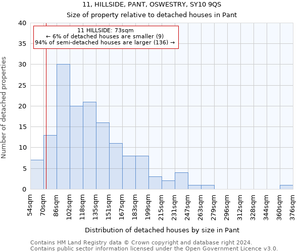 11, HILLSIDE, PANT, OSWESTRY, SY10 9QS: Size of property relative to detached houses in Pant