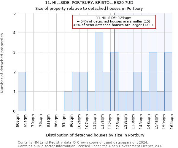 11, HILLSIDE, PORTBURY, BRISTOL, BS20 7UD: Size of property relative to detached houses in Portbury