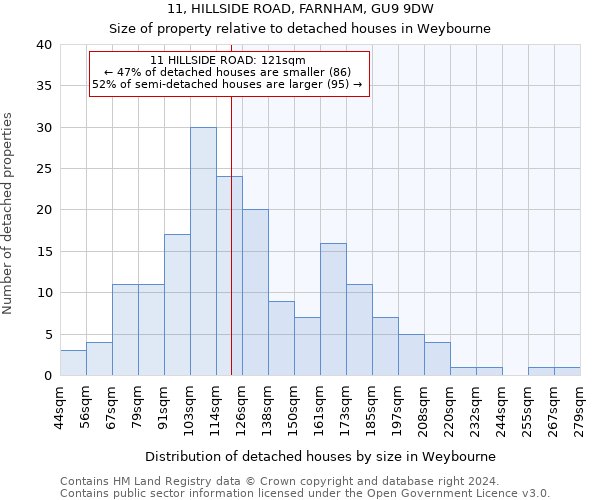 11, HILLSIDE ROAD, FARNHAM, GU9 9DW: Size of property relative to detached houses in Weybourne