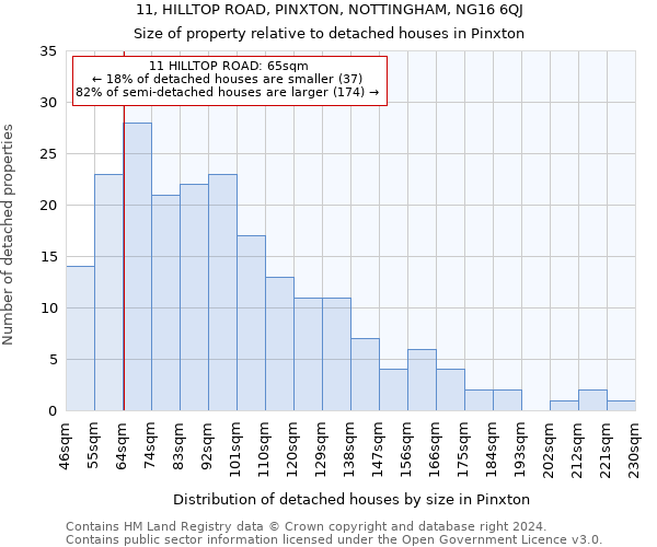 11, HILLTOP ROAD, PINXTON, NOTTINGHAM, NG16 6QJ: Size of property relative to detached houses in Pinxton