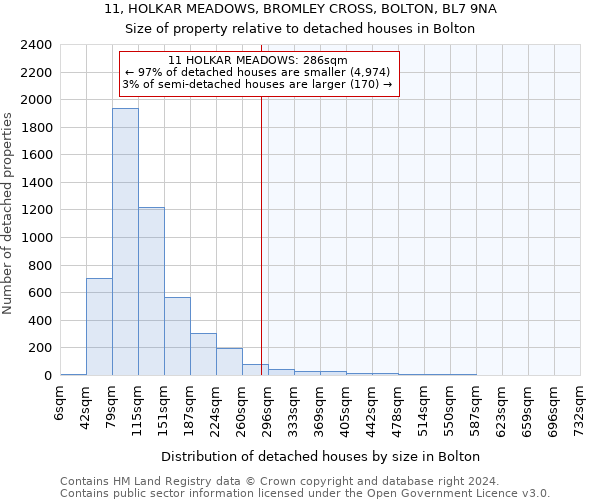 11, HOLKAR MEADOWS, BROMLEY CROSS, BOLTON, BL7 9NA: Size of property relative to detached houses in Bolton