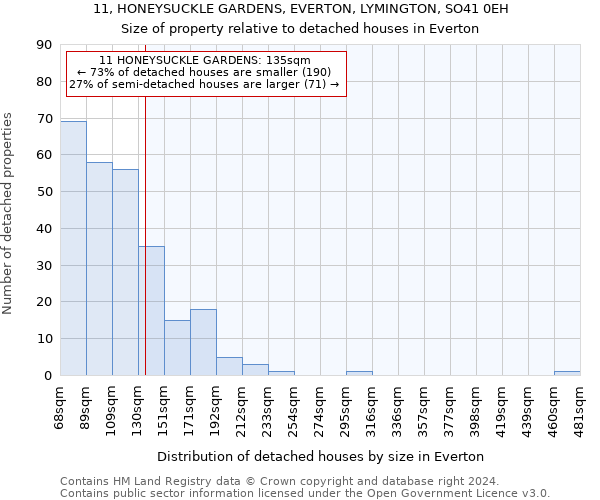 11, HONEYSUCKLE GARDENS, EVERTON, LYMINGTON, SO41 0EH: Size of property relative to detached houses in Everton