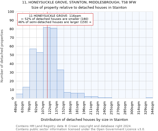 11, HONEYSUCKLE GROVE, STAINTON, MIDDLESBROUGH, TS8 9FW: Size of property relative to detached houses in Stainton