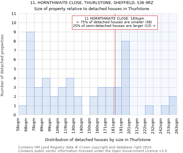 11, HORNTHWAITE CLOSE, THURLSTONE, SHEFFIELD, S36 9RZ: Size of property relative to detached houses in Thurlstone