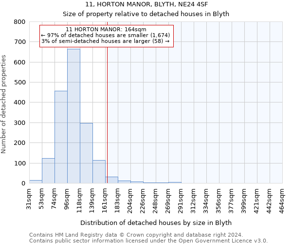 11, HORTON MANOR, BLYTH, NE24 4SF: Size of property relative to detached houses in Blyth