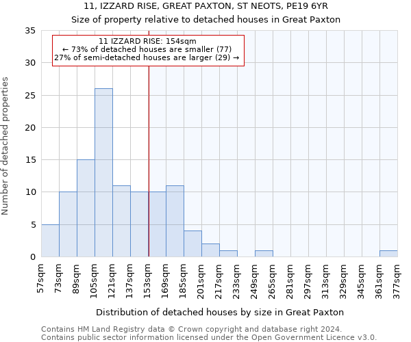 11, IZZARD RISE, GREAT PAXTON, ST NEOTS, PE19 6YR: Size of property relative to detached houses in Great Paxton