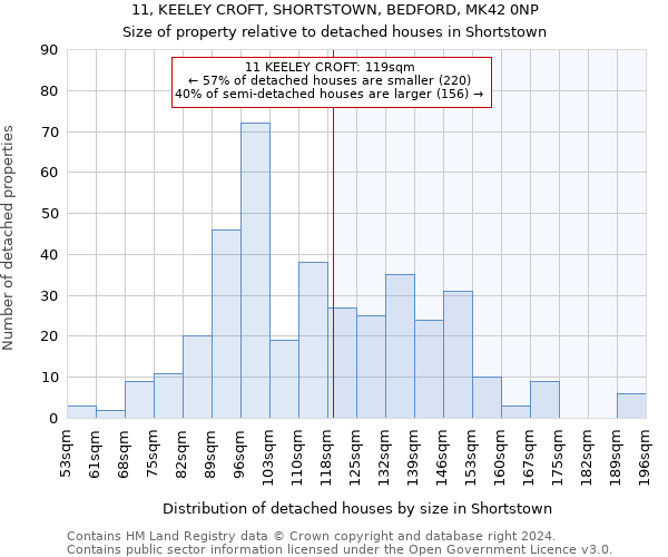 11, KEELEY CROFT, SHORTSTOWN, BEDFORD, MK42 0NP: Size of property relative to detached houses in Shortstown