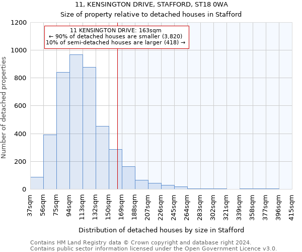 11, KENSINGTON DRIVE, STAFFORD, ST18 0WA: Size of property relative to detached houses in Stafford