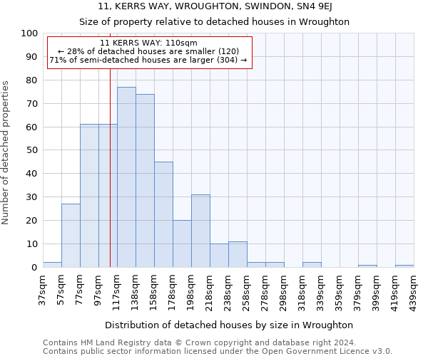 11, KERRS WAY, WROUGHTON, SWINDON, SN4 9EJ: Size of property relative to detached houses in Wroughton