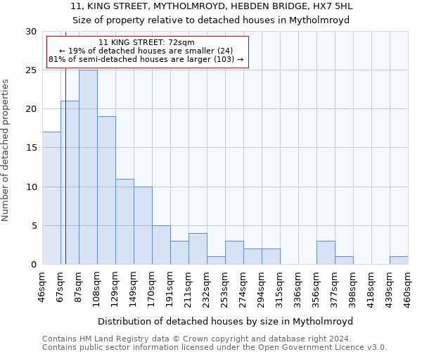 11, KING STREET, MYTHOLMROYD, HEBDEN BRIDGE, HX7 5HL: Size of property relative to detached houses in Mytholmroyd