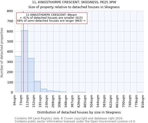 11, KINGSTHORPE CRESCENT, SKEGNESS, PE25 3PW: Size of property relative to detached houses in Skegness