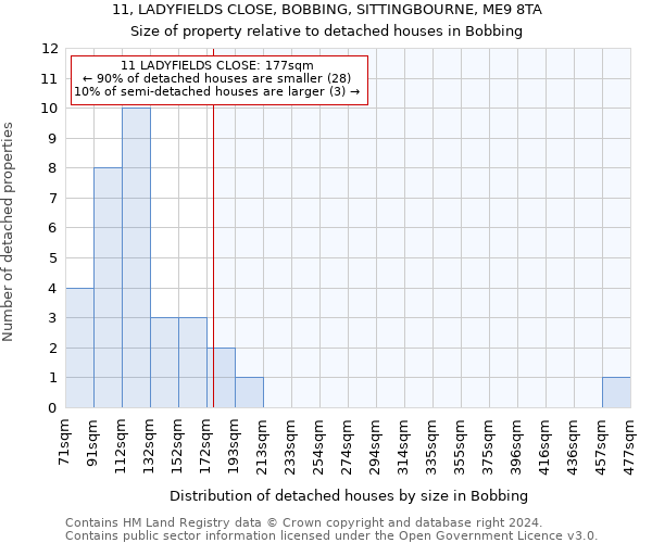 11, LADYFIELDS CLOSE, BOBBING, SITTINGBOURNE, ME9 8TA: Size of property relative to detached houses in Bobbing