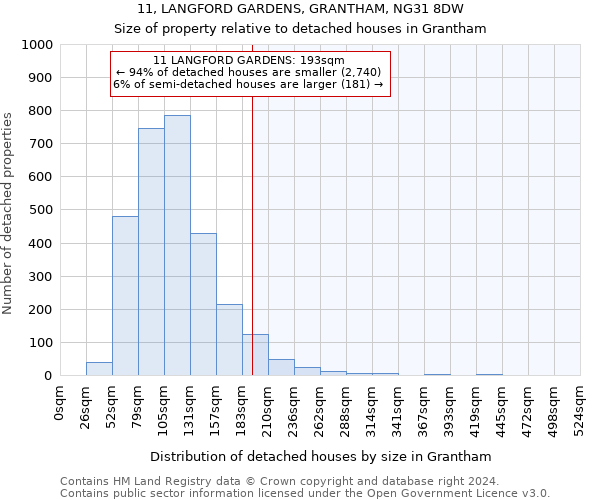 11, LANGFORD GARDENS, GRANTHAM, NG31 8DW: Size of property relative to detached houses in Grantham