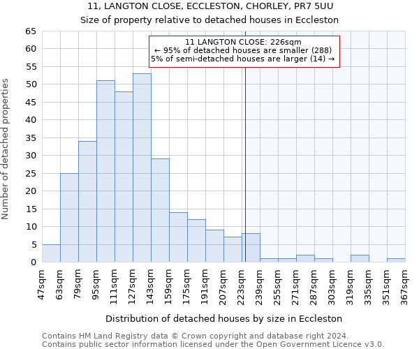 11, LANGTON CLOSE, ECCLESTON, CHORLEY, PR7 5UU: Size of property relative to detached houses in Eccleston