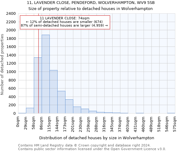 11, LAVENDER CLOSE, PENDEFORD, WOLVERHAMPTON, WV9 5SB: Size of property relative to detached houses in Wolverhampton