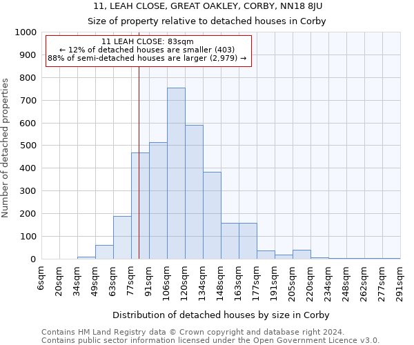 11, LEAH CLOSE, GREAT OAKLEY, CORBY, NN18 8JU: Size of property relative to detached houses in Corby