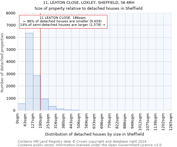 11, LEATON CLOSE, LOXLEY, SHEFFIELD, S6 6RH: Size of property relative to detached houses in Sheffield