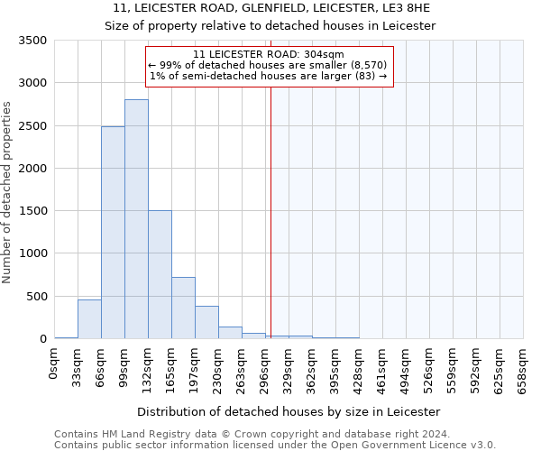 11, LEICESTER ROAD, GLENFIELD, LEICESTER, LE3 8HE: Size of property relative to detached houses in Leicester