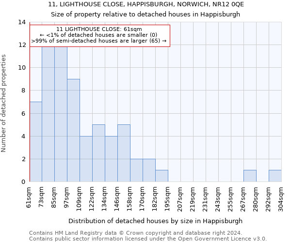 11, LIGHTHOUSE CLOSE, HAPPISBURGH, NORWICH, NR12 0QE: Size of property relative to detached houses in Happisburgh