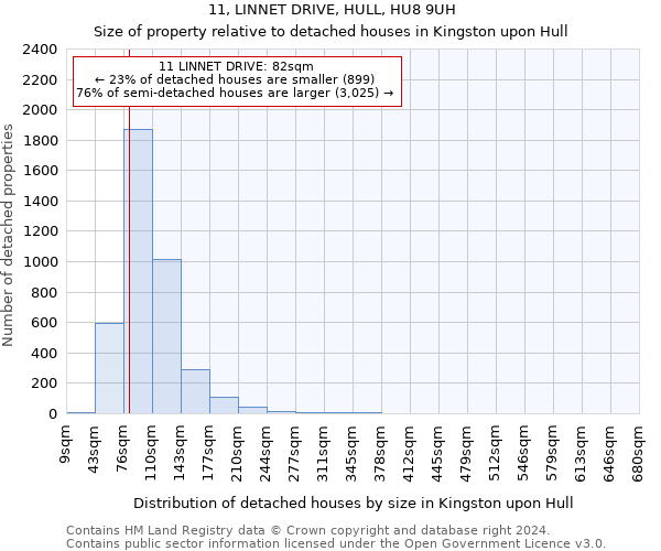 11, LINNET DRIVE, HULL, HU8 9UH: Size of property relative to detached houses in Kingston upon Hull