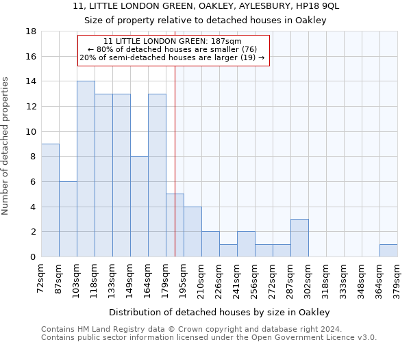 11, LITTLE LONDON GREEN, OAKLEY, AYLESBURY, HP18 9QL: Size of property relative to detached houses in Oakley